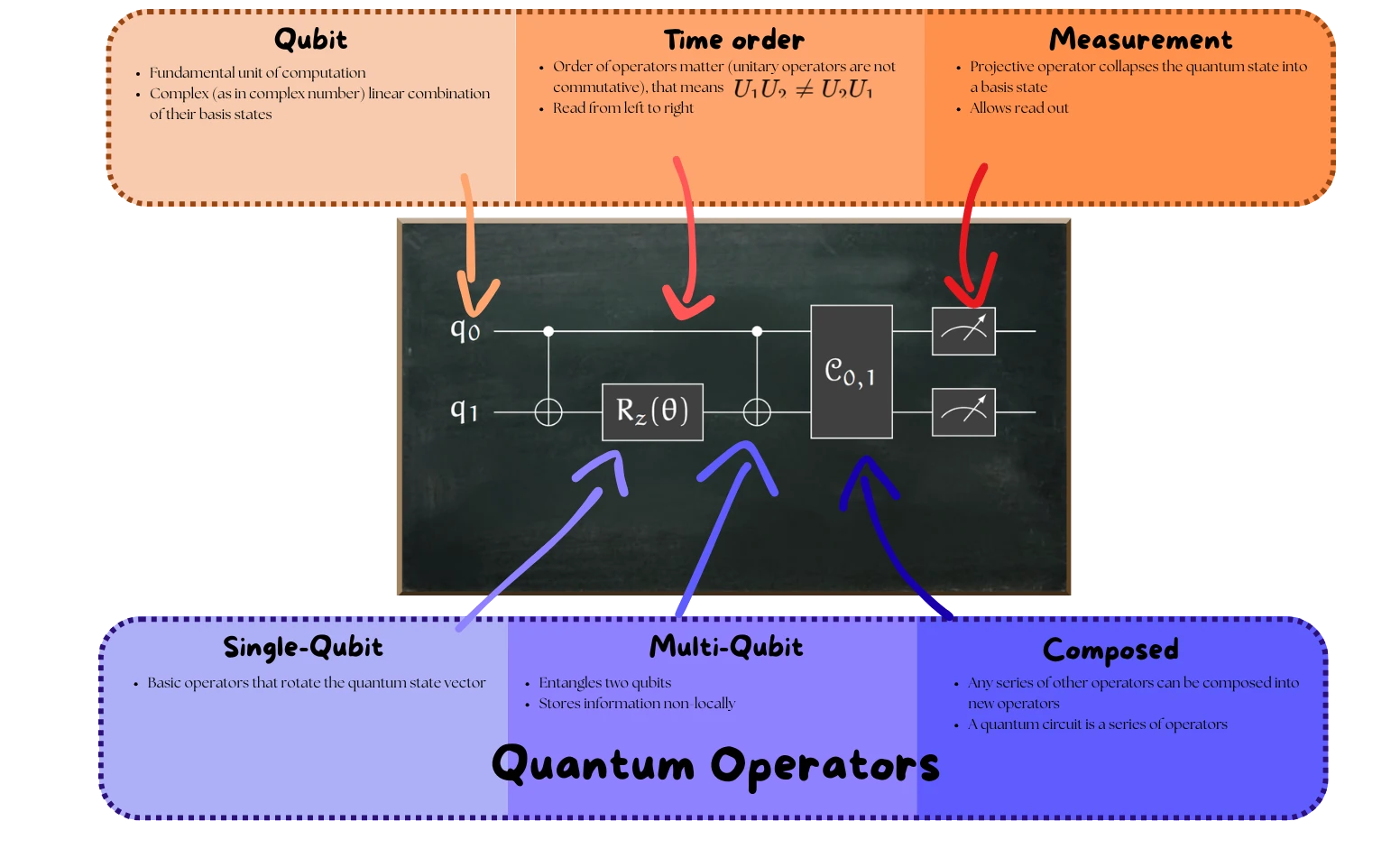 The parts of a quantum circuit