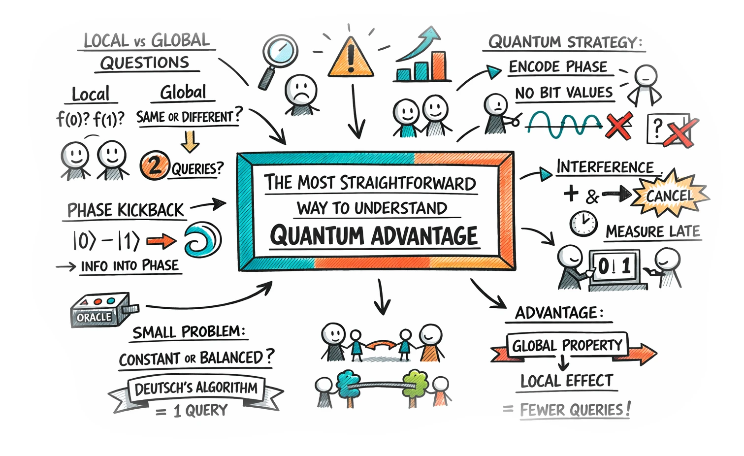 Sketch of Deutsch's algorithm