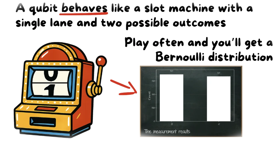 The qubit is a controlled probability generator